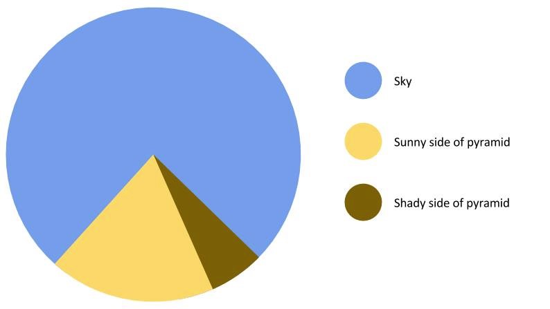 Pyramid Pie Chart